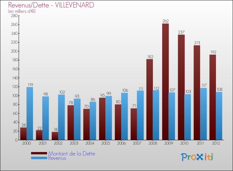 Evolution comparée de la dette et des revenus pour la commune de VILLEVENARD de 2000 à 2012 Comparaison de la dette et des revenus pour VILLEVENARD de 2000 à 2012