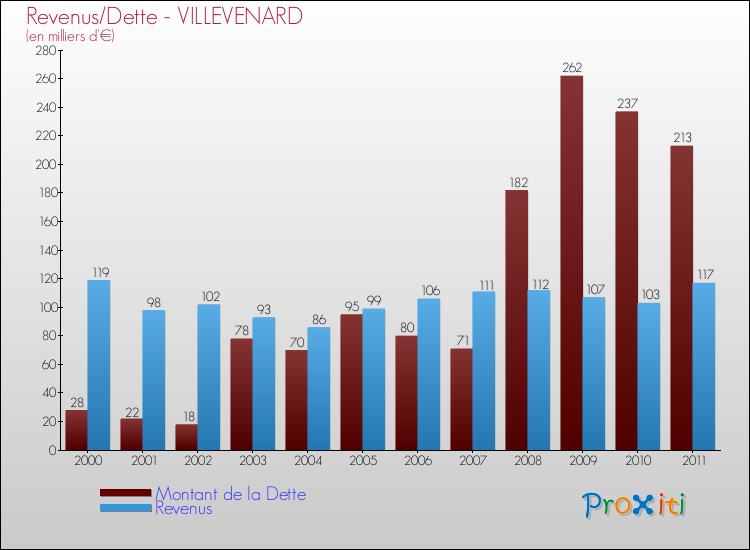 Evolution comparée de la dette et des revenus pour la commune de VILLEVENARD de 2000 à 2011 Comparaison de la dette et des revenus pour VILLEVENARD de 2000 à 2011