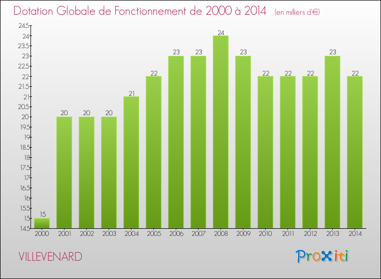 Evolution du montant de la Dotation Globale de Fonctionnement pour la commune de VILLEVENARD de 2000 à 2014 Evolution du montant de la Dotation Globale de Fonctionnement pour VILLEVENARD de 2000 à 2014