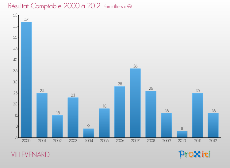 Evolution du résultat comptable pour la commune de VILLEVENARD de 2000 à 2012 Evolution du résultat comptable pour VILLEVENARD de 2000 à 2012
