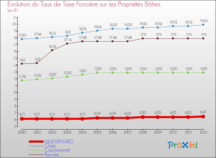 Evolution du taux de la taxe foncière sur le bati pour VILLEVENARD et les communes proches de 2000 à 2012 Comparaison des taux de taxe foncière sur le bati pour VILLEVENARD et les communes voisines de 2000 à 2012