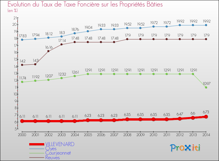 Evolution du taux de la taxe foncière sur le bati pour VILLEVENARD et les communes proches de 2000 à 2014 Comparaison des taux de taxe foncière sur le bati pour VILLEVENARD et les communes voisines de 2000 à 2014