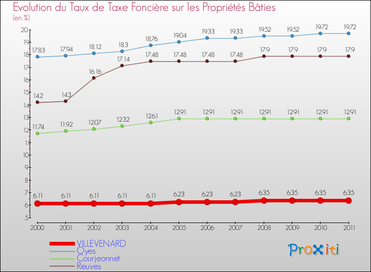Evolution du taux de la taxe foncière sur le bati pour VILLEVENARD et les communes proches Comparaison des taux de taxe foncière sur le bati pour VILLEVENARD et les communes voisines