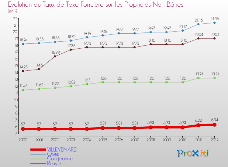 Evolution du taux de la taxe foncière sur les immeubles et terrains non batis pour VILLEVENARD et les communes proches de 2000 à 2012 Comparaison des taux de la taxe foncière sur les immeubles et terrains non batis pour VILLEVENARD et les communes voisines de 2000 à 2012