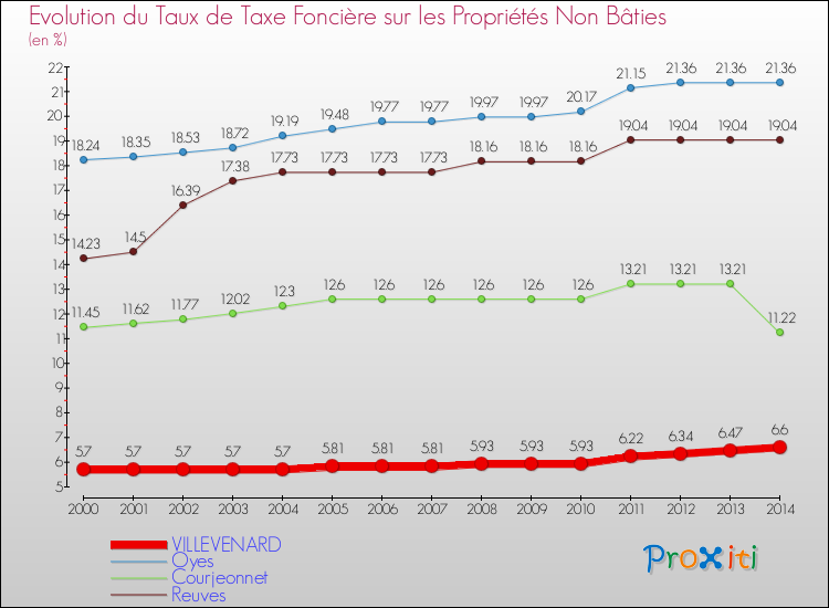 Evolution du taux de la taxe foncière sur les immeubles et terrains non batis pour VILLEVENARD et les communes proches de 2000 à 2014 Comparaison des taux de la taxe foncière sur les immeubles et terrains non batis pour VILLEVENARD et les communes voisines de 2000 à 2014
