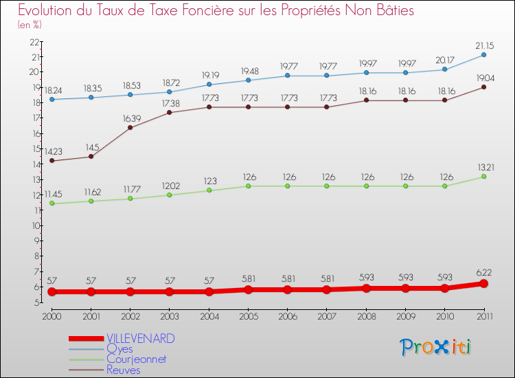 Evolution du taux de la taxe foncière sur les immeubles et terrains non batis pour VILLEVENARD et les communes proches Comparaison des taux de la taxe foncière sur les immeubles et terrains non batis pour VILLEVENARD et les communes voisines