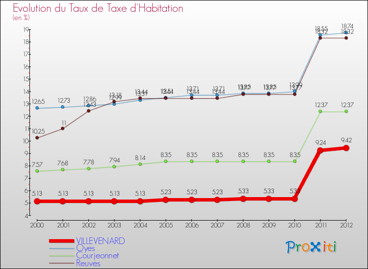 Evolution du taux de la taxe d'habitation pour VILLEVENARD et les communes proches Comparaison des taux de la taxe d'habitation pour VILLEVENARD et les communes voisines