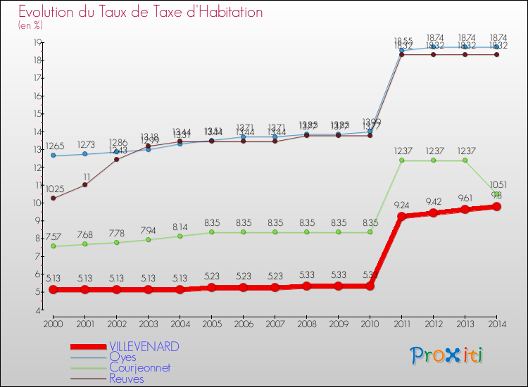 Evolution du taux de la taxe d'habitation pour VILLEVENARD et les communes proches de 2000 à 2014 Comparaison des taux de la taxe d'habitation pour VILLEVENARD et les communes voisines de 2000 à 2014