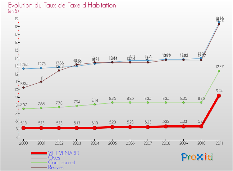 Evolution du taux de la taxe d'habitation pour VILLEVENARD et les communes proches Comparaison des taux de la taxe d'habitation pour VILLEVENARD et les communes voisines