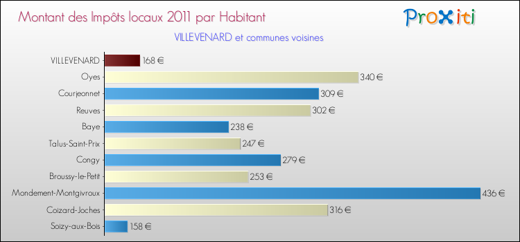 Montant des impôts locaux par Habitant pour VILLEVENARD et les communes proches Comparaison des impôts locaux par habitant pour VILLEVENARD et les communes voisines