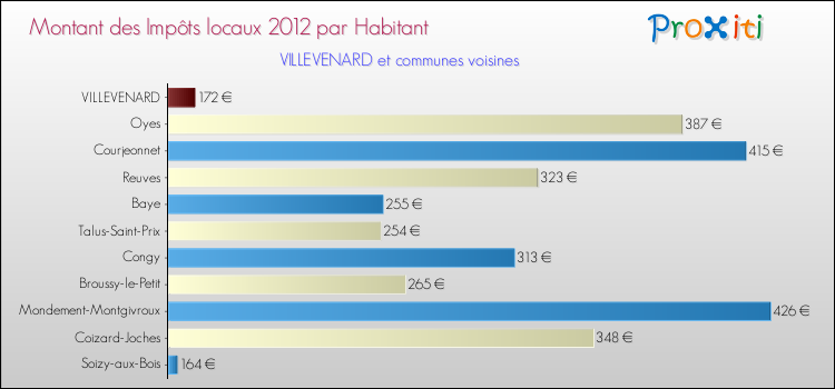 Montant des impôts locaux par Habitant pour VILLEVENARD et les communes proches Comparaison des impôts locaux par habitant pour VILLEVENARD et les communes voisines