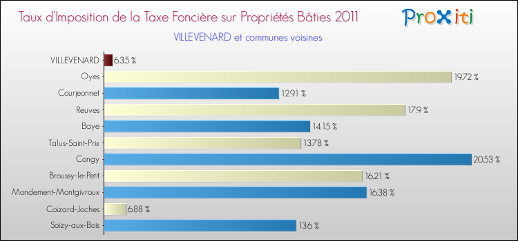 Taux d'imposition de la taxe foncière sur le bati 2011 pour VILLEVENARD et les communes proches Comparaison des taux d'imposition de la taxe foncière sur le bati 2011 pour VILLEVENARD et les communes voisines