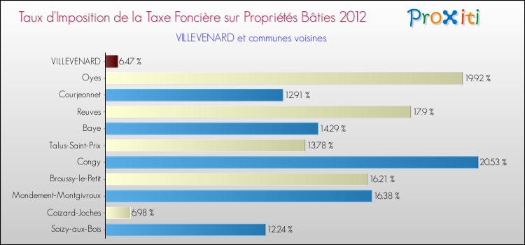Taux d'imposition de la taxe foncière sur le bati 2012 pour VILLEVENARD et les communes proches Comparaison des taux d'imposition de la taxe foncière sur le bati 2012 pour VILLEVENARD et les communes voisines