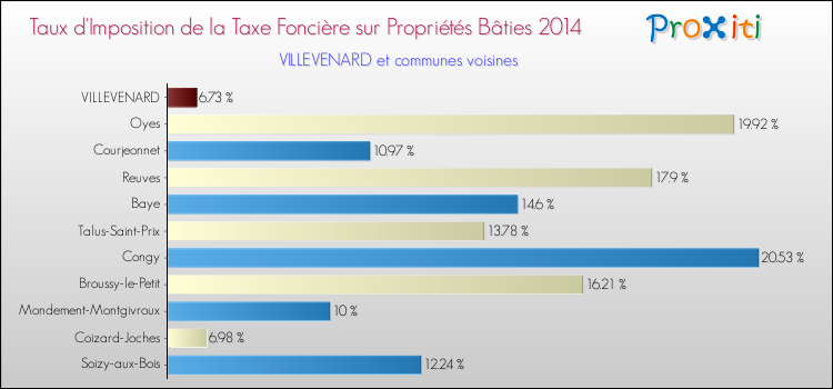 Taux d'imposition de la taxe foncière sur le bati 2014 pour VILLEVENARD et les communes proches Comparaison des taux d'imposition de la taxe foncière sur le bati 2014 pour VILLEVENARD et les communes voisines