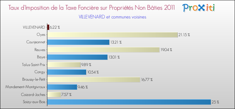 Taux d'imposition de la taxe foncière sur les immeubles et terrains non batis 2011 pour VILLEVENARD et les communes proches Comparaison des taux d'imposition de la taxe foncière sur les immeubles et terrains non batis 2011 pour VILLEVENARD et les communes voisines