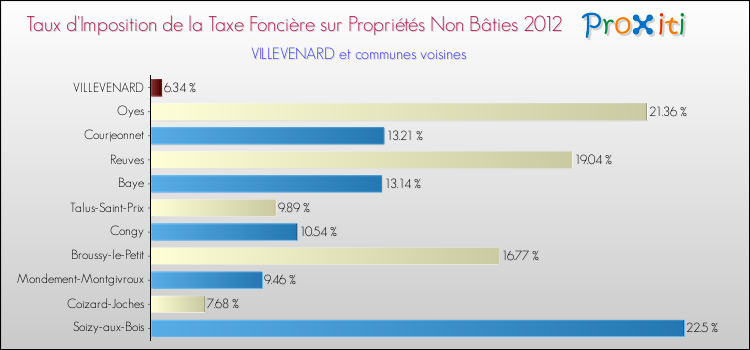 Taux d'imposition de la taxe foncière sur les immeubles et terrains non batis 2012 pour VILLEVENARD et les communes proches Comparaison des taux d'imposition de la taxe foncière sur les immeubles et terrains non batis 2012 pour VILLEVENARD et les communes voisines
