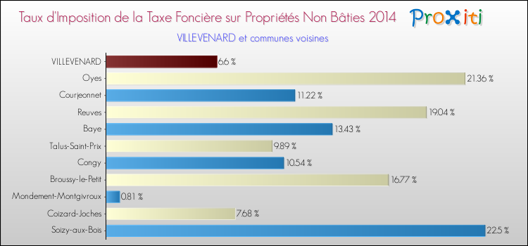 Taux d'imposition de la taxe foncière sur les immeubles et terrains non batis 2014 pour VILLEVENARD et les communes proches Comparaison des taux d'imposition de la taxe foncière sur les immeubles et terrains non batis 2014 pour VILLEVENARD et les communes voisines