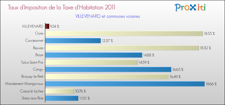Taux d'imposition de la taxe d'habitation 2011 pour VILLEVENARD et les communes proches Comparaison des taux d'imposition de la taxe d'habitation 2011 pour VILLEVENARD et les communes voisines