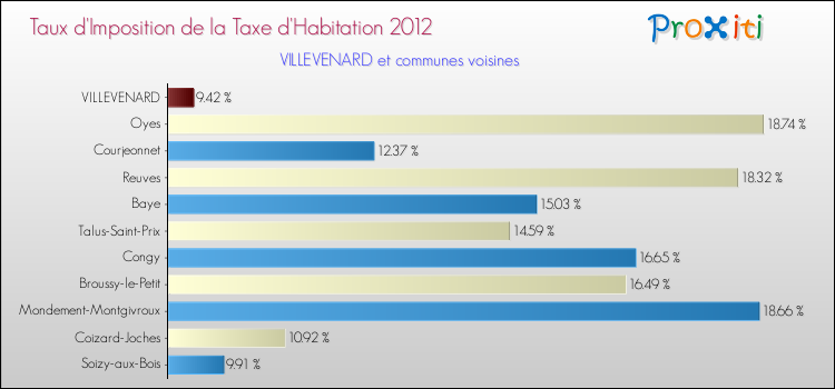 Taux d'imposition de la taxe d'habitation 2012 pour VILLEVENARD et les communes proches Comparaison des taux d'imposition de la taxe d'habitation 2012 pour VILLEVENARD et les communes voisines