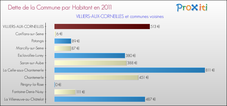 Dette par habitant de la commune en 2011 pour VILLIERS-AUX-CORNEILLES et les communes proches Comparaison de la dette par habitant de la commune en 2011 pour VILLIERS-AUX-CORNEILLES et les communes voisines