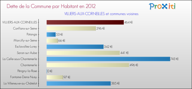 Dette par habitant de la commune en 2012 pour VILLIERS-AUX-CORNEILLES et les communes proches Comparaison de la dette par habitant de la commune en 2012 pour VILLIERS-AUX-CORNEILLES et les communes voisines