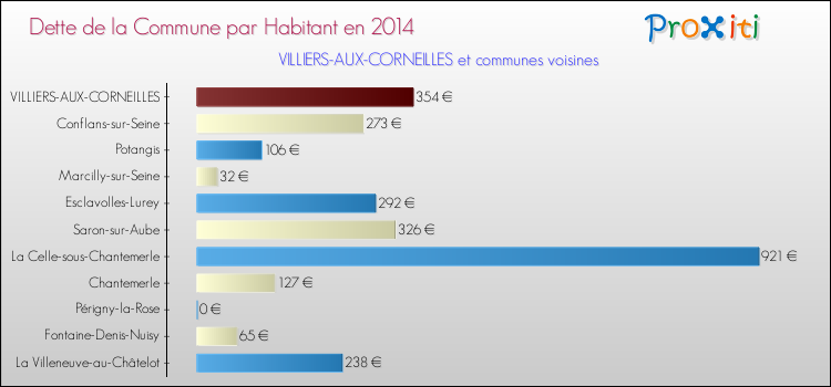 Dette par habitant de la commune en 2014 pour VILLIERS-AUX-CORNEILLES et les communes proches Comparaison de la dette par habitant de la commune en 2014 pour VILLIERS-AUX-CORNEILLES et les communes voisines