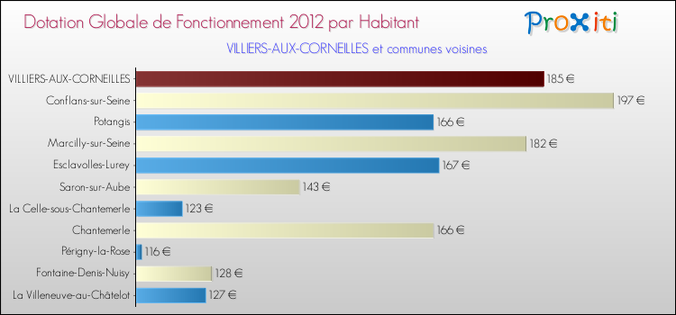 Montant des dotations globales de fonctionnement DGF par Habitant pour VILLIERS-AUX-CORNEILLES et les communes proches Comparaison des des dotations globales de fonctionnement DGF par habitant pour VILLIERS-AUX-CORNEILLES et les communes voisines