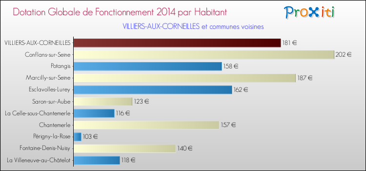Montant des dotations globales de fonctionnement DGF par Habitant pour VILLIERS-AUX-CORNEILLES et les communes proches en 2014. Comparaison des des dotations globales de fonctionnement DGF par habitant pour VILLIERS-AUX-CORNEILLES et les communes voisines en 2014.