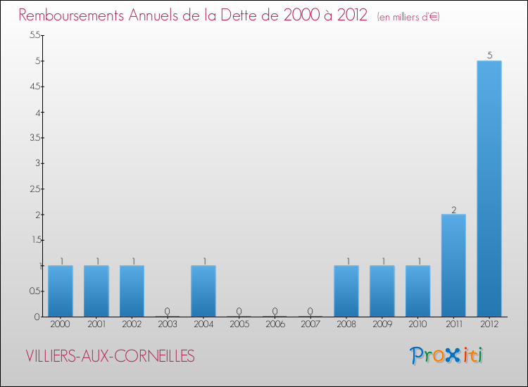 Evolution de l'annuité de la dette pour la commune de VILLIERS-AUX-CORNEILLES de 2000 à 2012 Annuités de la dette pour VILLIERS-AUX-CORNEILLES de 2000 à 2012