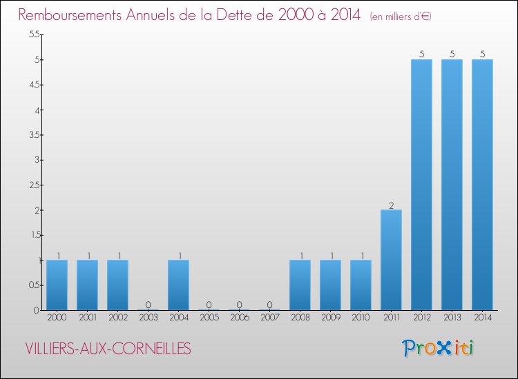 Evolution de l'annuité de la dette pour la commune de VILLIERS-AUX-CORNEILLES de 2000 à 2014 Annuités de la dette pour VILLIERS-AUX-CORNEILLES de 2000 à 2014