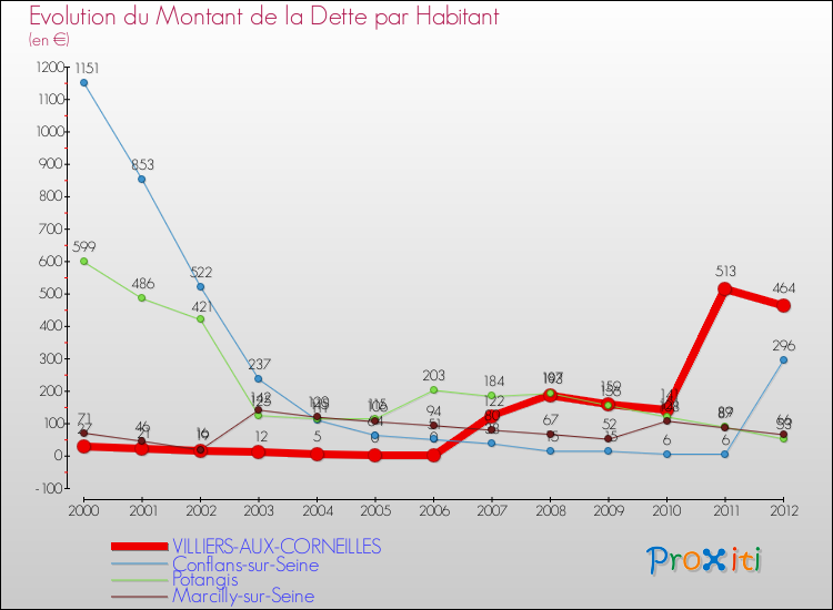 Evolution de la dette par habitant pour la commune de VILLIERS-AUX-CORNEILLES et les communes proches de 2000 à 2012 Comparaison de la dette par habitant pour VILLIERS-AUX-CORNEILLES et les communes voisines de 2000 à 2012