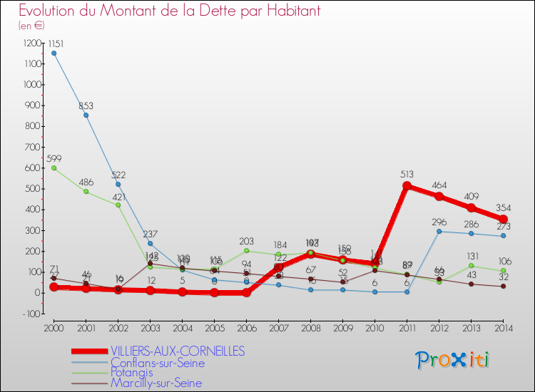 Evolution de la dette par habitant pour la commune de VILLIERS-AUX-CORNEILLES et les communes proches de 2000 à 2014 Comparaison de la dette par habitant pour VILLIERS-AUX-CORNEILLES et les communes voisines de 2000 à 2014