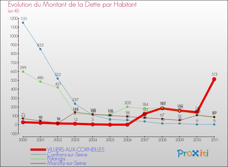 Evolution de la dette par habitant pour la commune de VILLIERS-AUX-CORNEILLES et les communes proches Comparaison de la dette par habitant pour VILLIERS-AUX-CORNEILLES et les communes voisines
