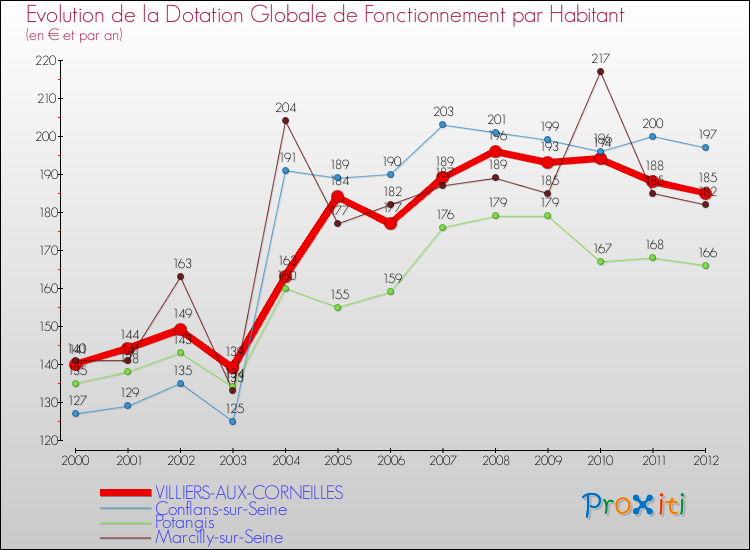 Evolution et montant de la dotation globale de fonctionnement par Habitant pour VILLIERS-AUX-CORNEILLES et les communes proches Comparaison des dotations globales de fonctionnement par habitant pour VILLIERS-AUX-CORNEILLES et les communes voisines