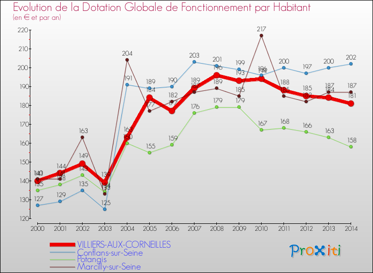 Evolution et montant de la dotation globale de fonctionnement par Habitant pour VILLIERS-AUX-CORNEILLES et les communes proches de 2000 à 2014. Comparaison des dotations globales de fonctionnement par habitant pour VILLIERS-AUX-CORNEILLES et les communes voisines de 2000 à 2014.