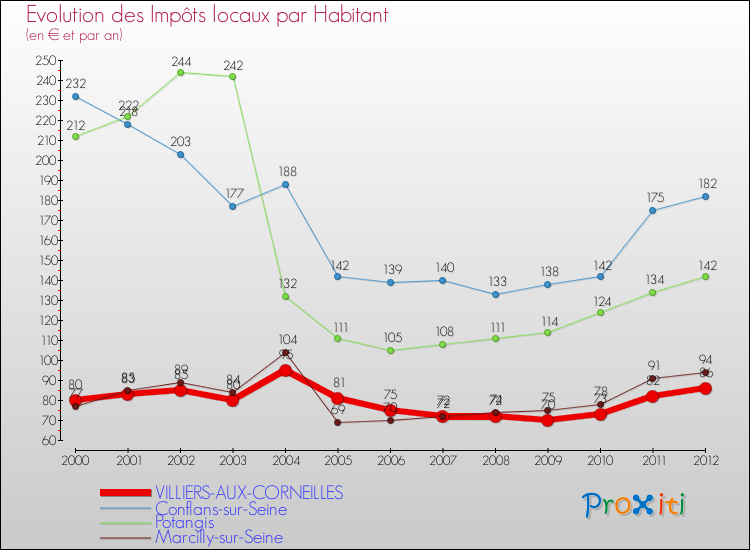 Evolution et montant des impôts locaux par Habitant pour VILLIERS-AUX-CORNEILLES et les communes proches Comparaison des impôts locaux par habitant pour VILLIERS-AUX-CORNEILLES et les communes voisines