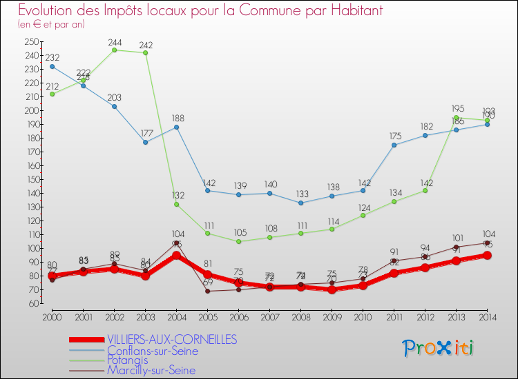 Evolution et montant des impôts locaux par Habitant pour VILLIERS-AUX-CORNEILLES et les communes proches de 2000 à 2014 Comparaison des impôts locaux par habitant pour VILLIERS-AUX-CORNEILLES et les communes voisines de 2000 à 2014