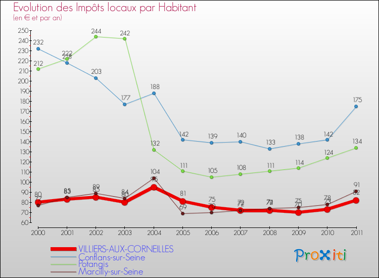 Evolution et montant des impôts locaux par Habitant pour VILLIERS-AUX-CORNEILLES et les communes proches Comparaison des impôts locaux par habitant pour VILLIERS-AUX-CORNEILLES et les communes voisines
