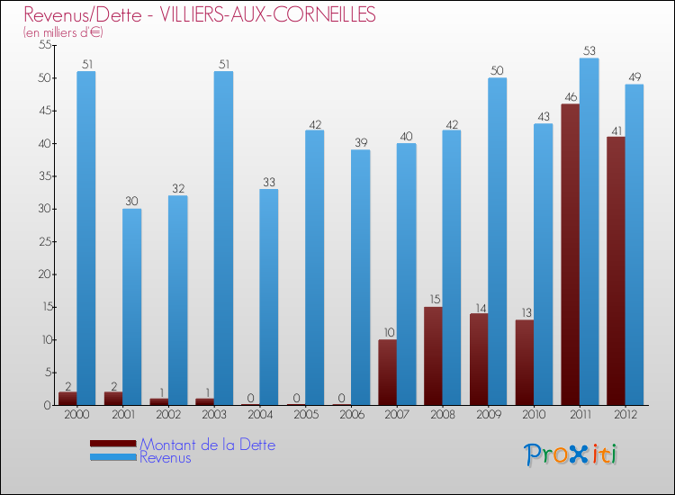 Evolution comparée de la dette et des revenus pour la commune de VILLIERS-AUX-CORNEILLES de 2000 à 2012 Comparaison de la dette et des revenus pour VILLIERS-AUX-CORNEILLES de 2000 à 2012