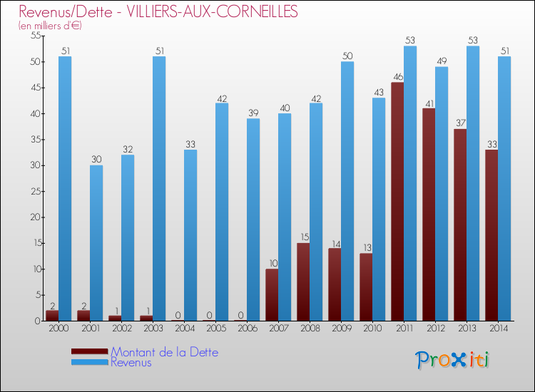 Evolution comparée de la dette et des revenus pour la commune de VILLIERS-AUX-CORNEILLES de 2000 à 2014 Comparaison de la dette et des revenus pour VILLIERS-AUX-CORNEILLES de 2000 à 2014