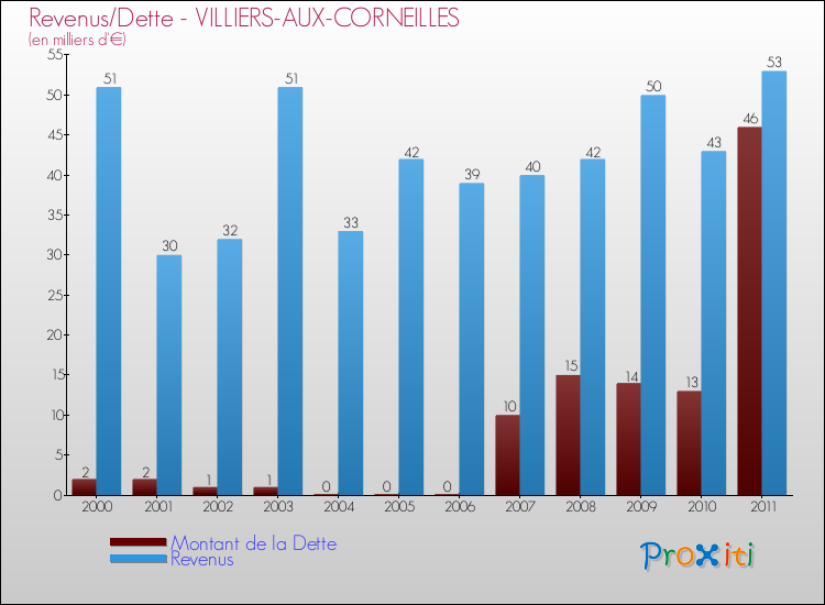 Evolution comparée de la dette et des revenus pour la commune de VILLIERS-AUX-CORNEILLES de 2000 à 2011 Comparaison de la dette et des revenus pour VILLIERS-AUX-CORNEILLES de 2000 à 2011