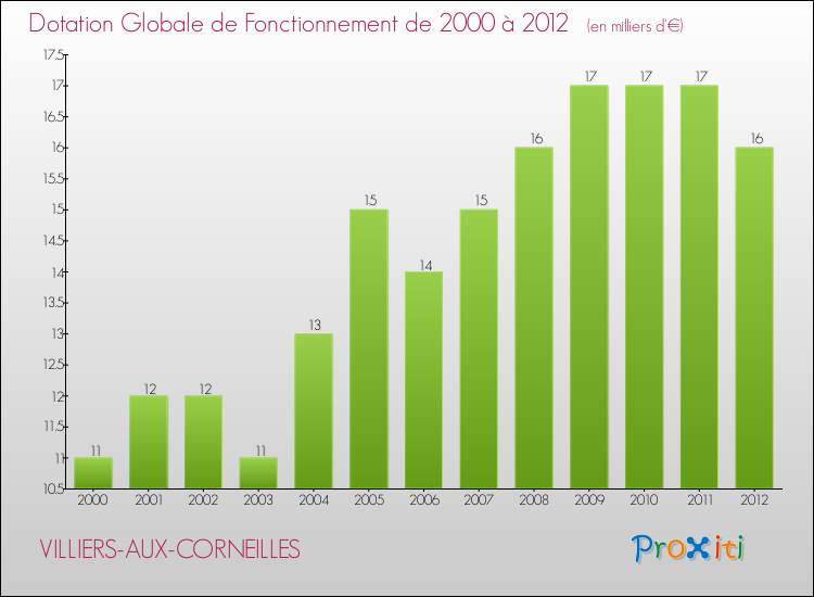 Evolution du montant de la Dotation Globale de Fonctionnement pour la commune de VILLIERS-AUX-CORNEILLES de 2000 à 2012 Evolution du montant de la Dotation Globale de Fonctionnement pour VILLIERS-AUX-CORNEILLES de 2000 à 2012