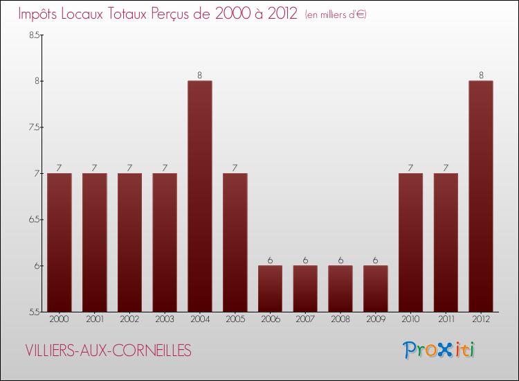 Evolution des Impôts Locaux pour la commune de VILLIERS-AUX-CORNEILLES de 2000 à 2012 Evolution des Impôts Locaux pour VILLIERS-AUX-CORNEILLES de 2000 à 2012