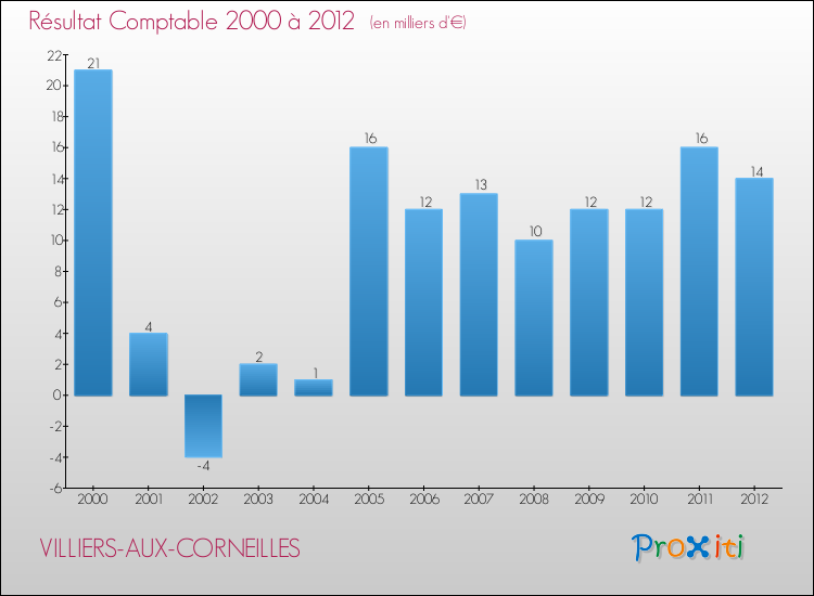 Evolution du résultat comptable pour la commune de VILLIERS-AUX-CORNEILLES de 2000 à 2012 Evolution du résultat comptable pour VILLIERS-AUX-CORNEILLES de 2000 à 2012