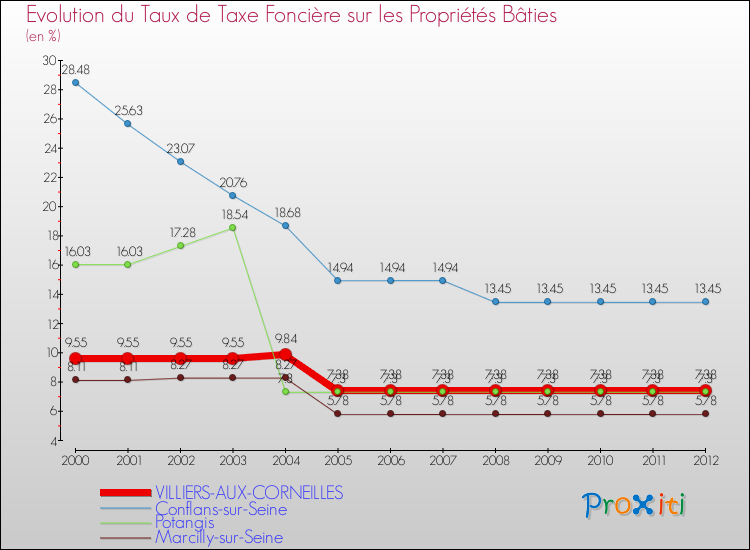 Evolution du taux de la taxe foncière sur le bati pour VILLIERS-AUX-CORNEILLES et les communes proches de 2000 à 2012 Comparaison des taux de taxe foncière sur le bati pour VILLIERS-AUX-CORNEILLES et les communes voisines de 2000 à 2012