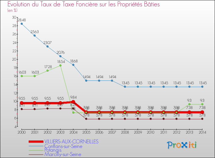 Evolution du taux de la taxe foncière sur le bati pour VILLIERS-AUX-CORNEILLES et les communes proches de 2000 à 2014 Comparaison des taux de taxe foncière sur le bati pour VILLIERS-AUX-CORNEILLES et les communes voisines de 2000 à 2014