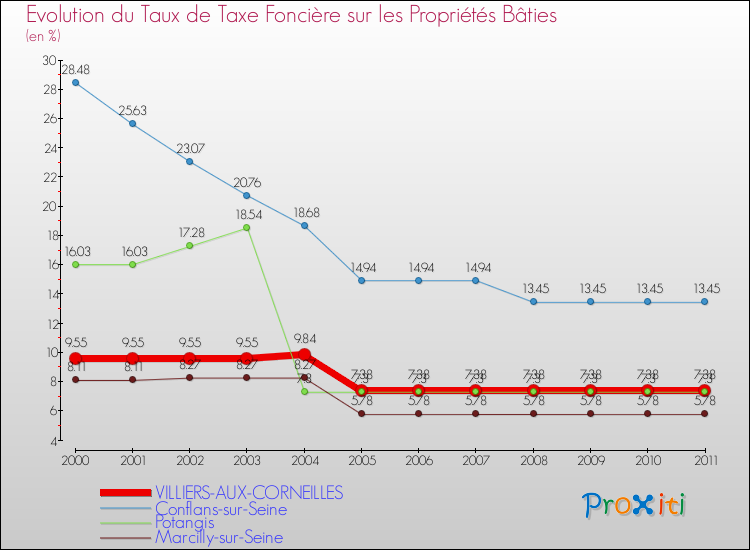 Evolution du taux de la taxe foncière sur le bati pour VILLIERS-AUX-CORNEILLES et les communes proches Comparaison des taux de taxe foncière sur le bati pour VILLIERS-AUX-CORNEILLES et les communes voisines