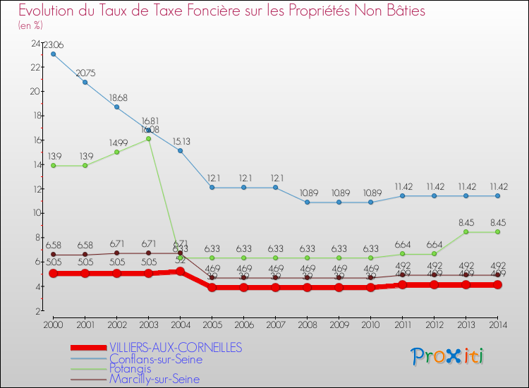Evolution du taux de la taxe foncière sur les immeubles et terrains non batis pour VILLIERS-AUX-CORNEILLES et les communes proches de 2000 à 2014 Comparaison des taux de la taxe foncière sur les immeubles et terrains non batis pour VILLIERS-AUX-CORNEILLES et les communes voisines de 2000 à 2014