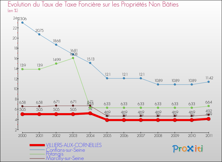 Evolution du taux de la taxe foncière sur les immeubles et terrains non batis pour VILLIERS-AUX-CORNEILLES et les communes proches Comparaison des taux de la taxe foncière sur les immeubles et terrains non batis pour VILLIERS-AUX-CORNEILLES et les communes voisines