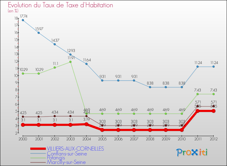 Evolution du taux de la taxe d'habitation pour VILLIERS-AUX-CORNEILLES et les communes proches Comparaison des taux de la taxe d'habitation pour VILLIERS-AUX-CORNEILLES et les communes voisines